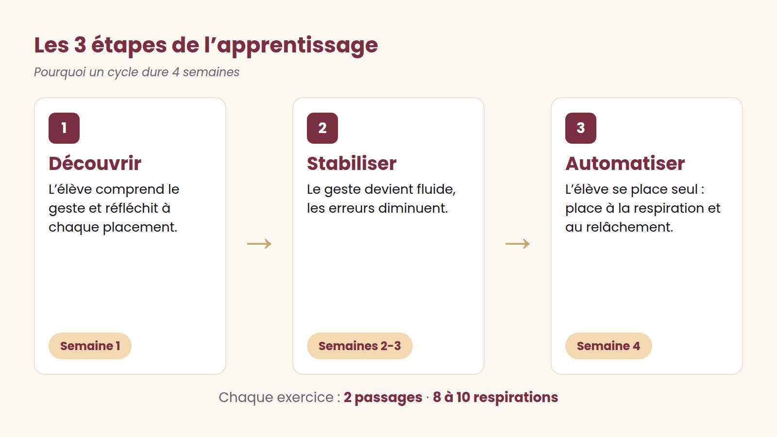 Les principes pédagogiques