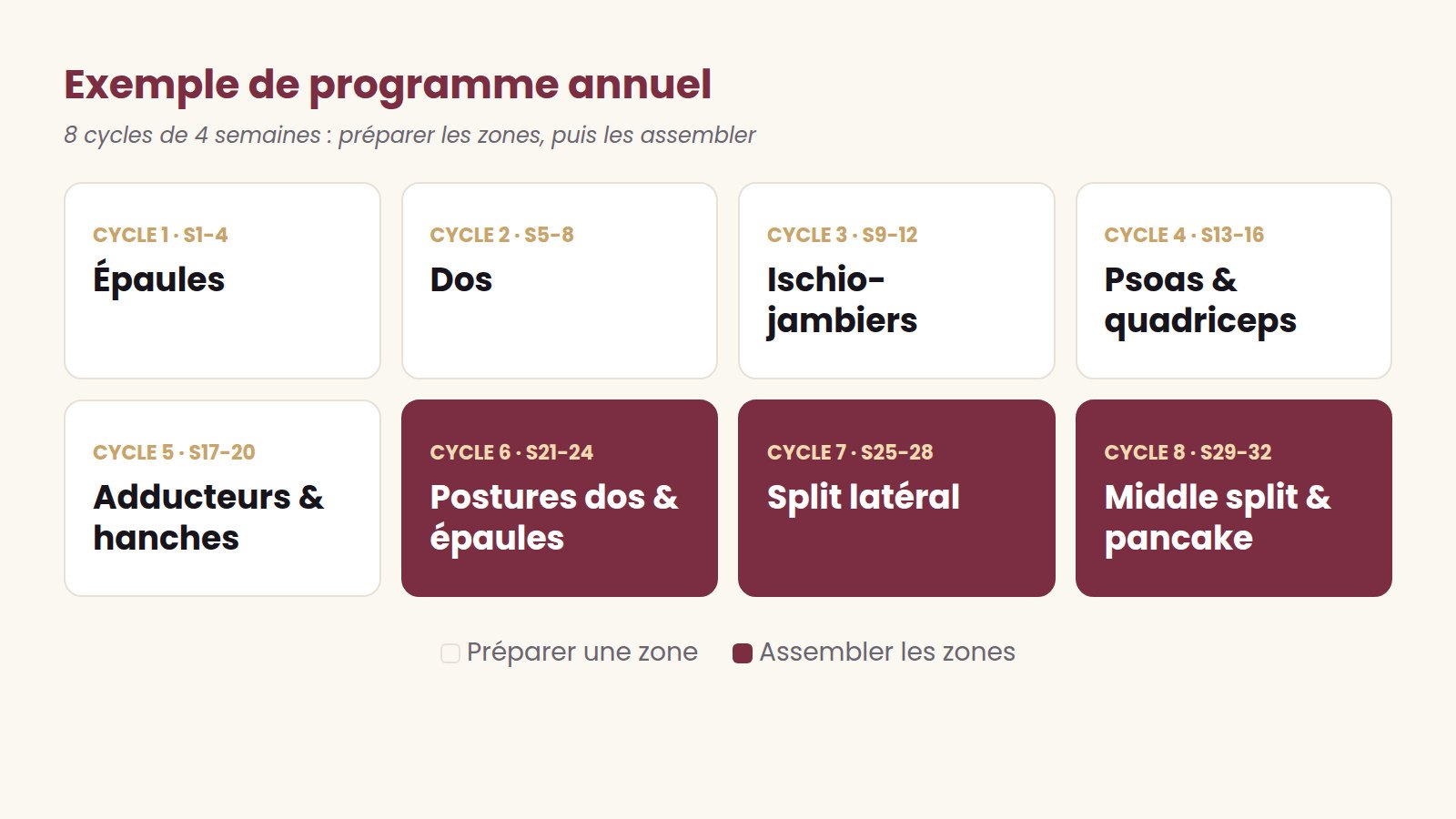 Programmer par cycles